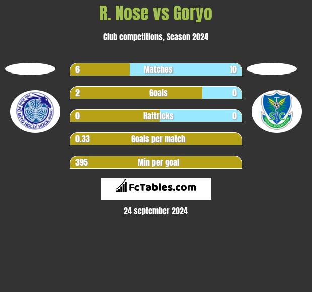 R. Nose vs Goryo h2h player stats