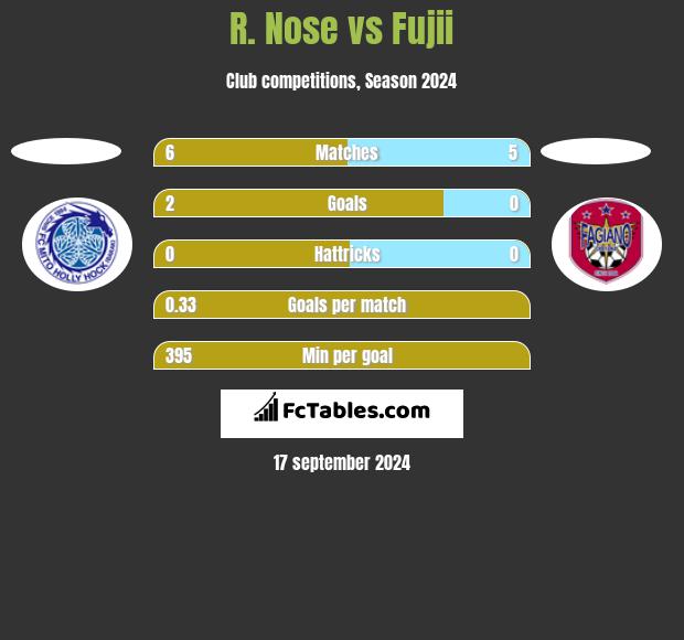 R. Nose vs Fujii h2h player stats