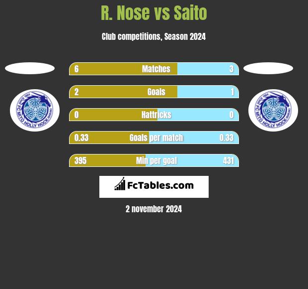 R. Nose vs Saito h2h player stats