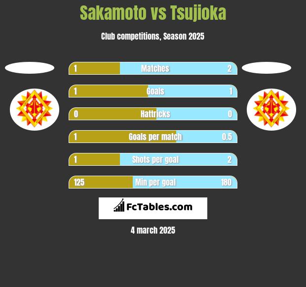 Sakamoto vs Tsujioka h2h player stats