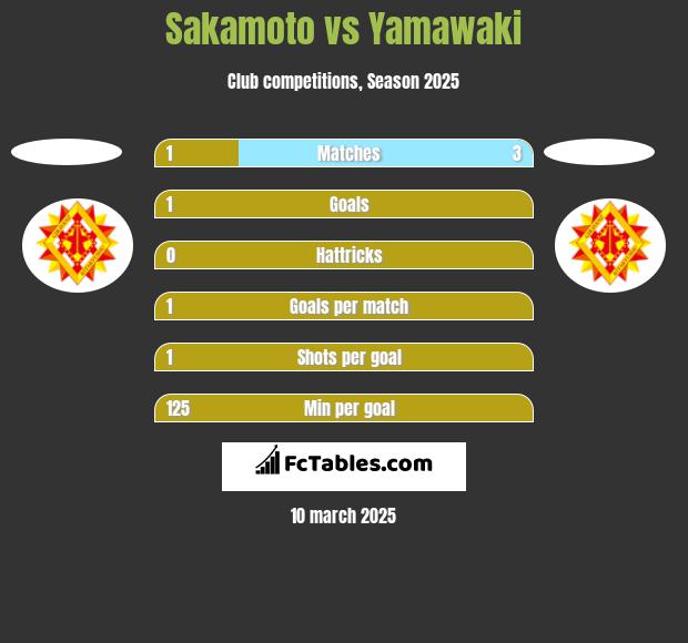 Sakamoto vs Yamawaki h2h player stats