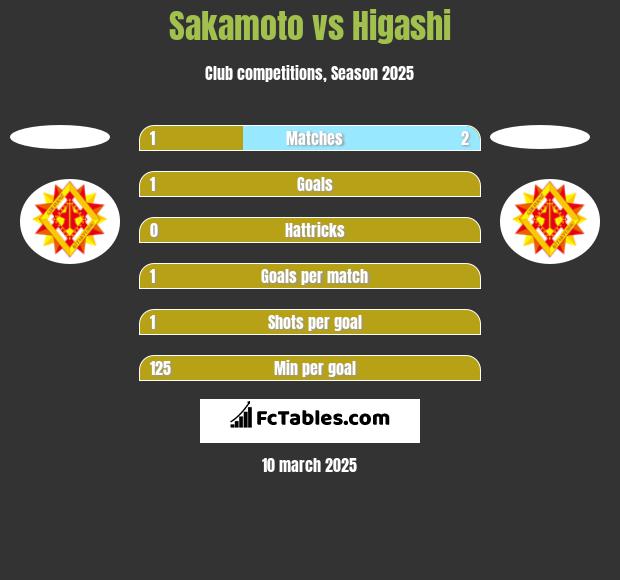 Sakamoto vs Higashi h2h player stats