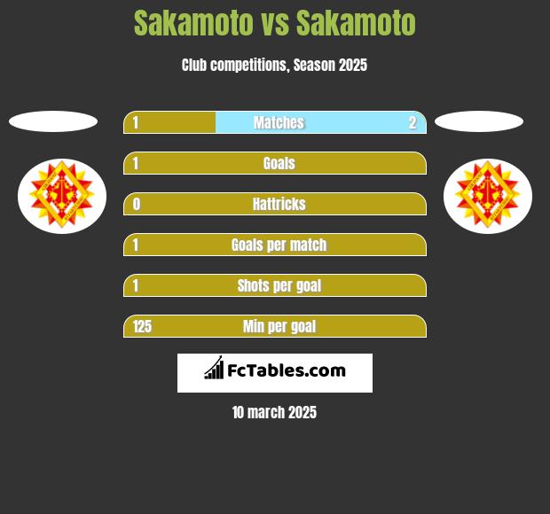 Sakamoto vs Sakamoto h2h player stats