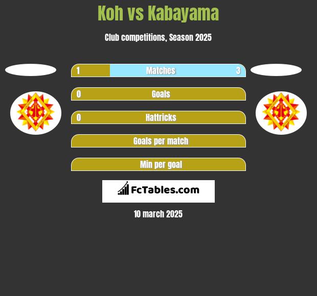 Koh vs Kabayama h2h player stats