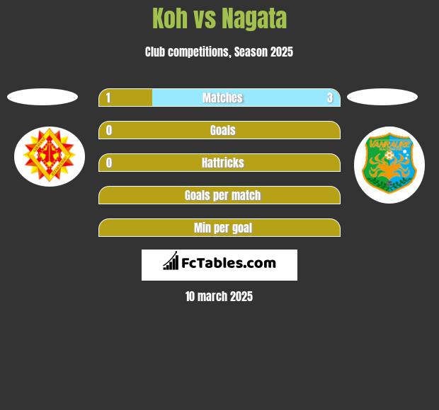 Koh vs Nagata h2h player stats