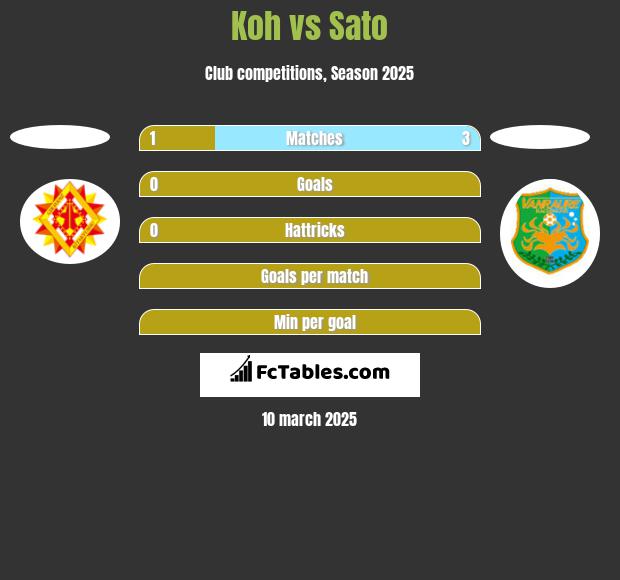 Koh vs Sato h2h player stats