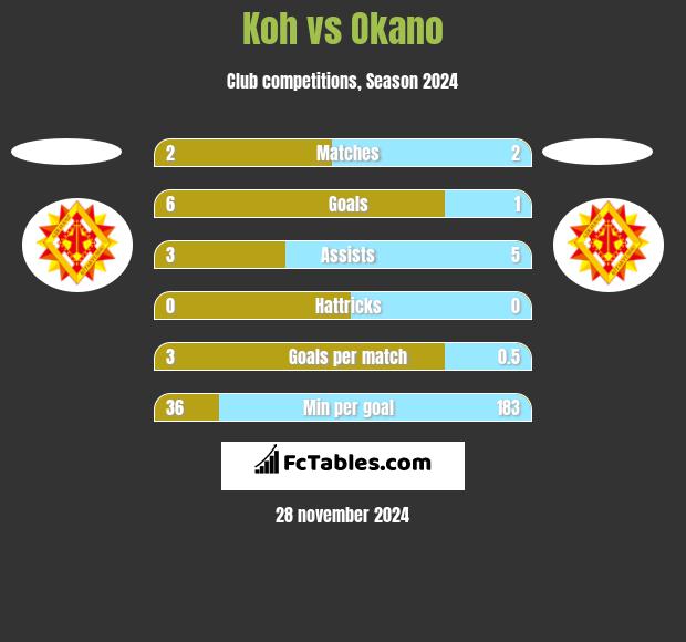 Koh vs Okano h2h player stats