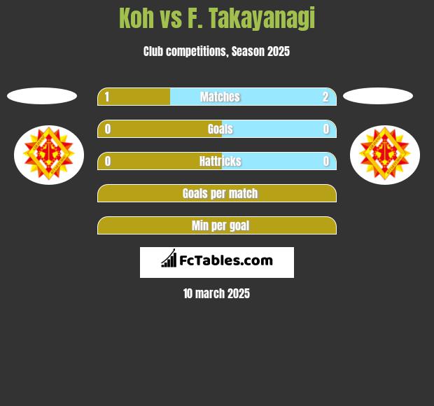 Koh vs F. Takayanagi h2h player stats