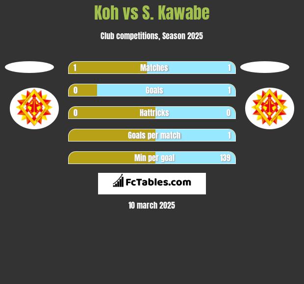 Koh vs S. Kawabe h2h player stats