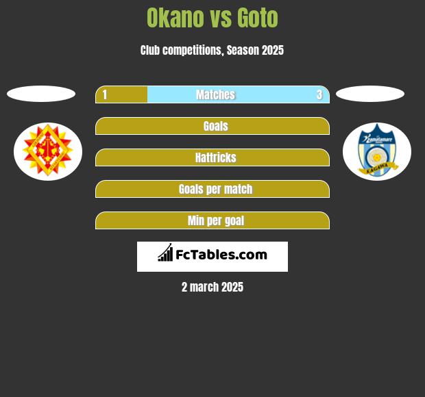 Okano vs Goto h2h player stats