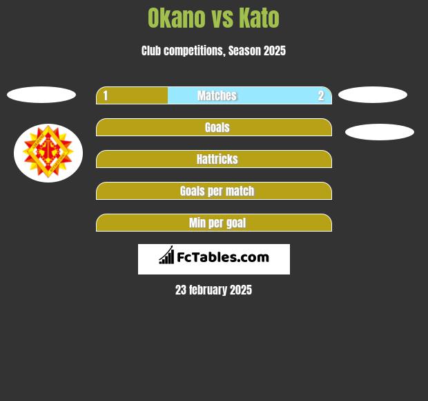 Okano vs Kato h2h player stats