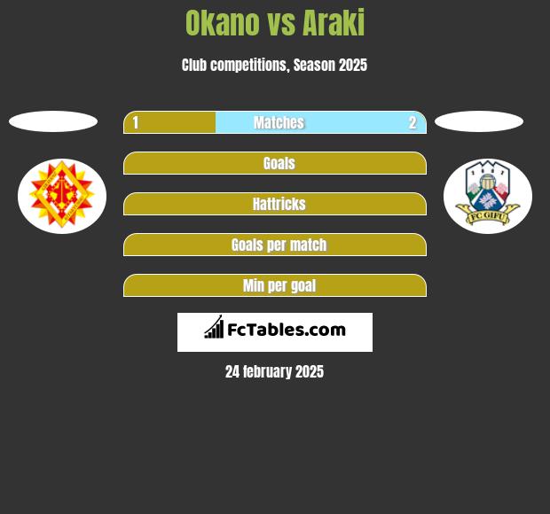 Okano vs Araki h2h player stats