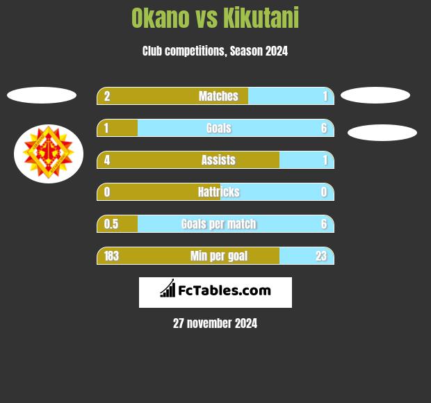 Okano vs Kikutani h2h player stats