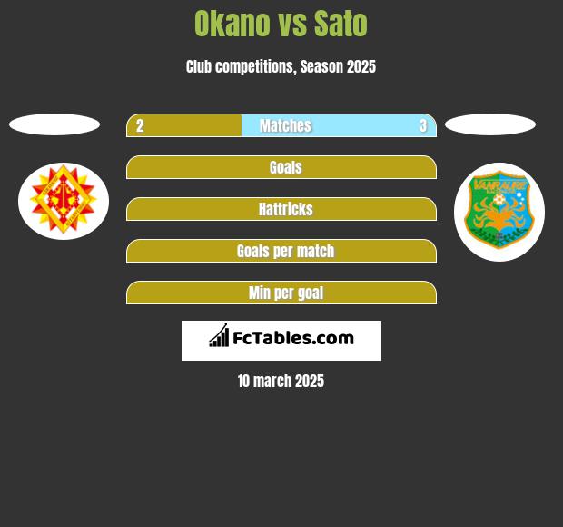 Okano vs Sato h2h player stats