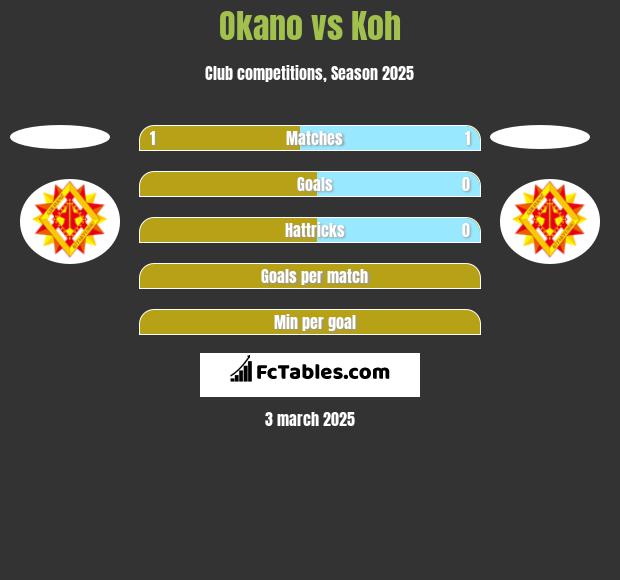 Okano vs Koh h2h player stats