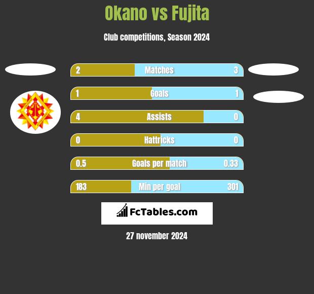 Okano vs Fujita h2h player stats