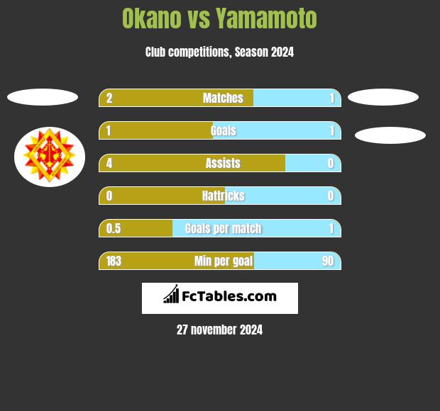 Okano vs Yamamoto h2h player stats