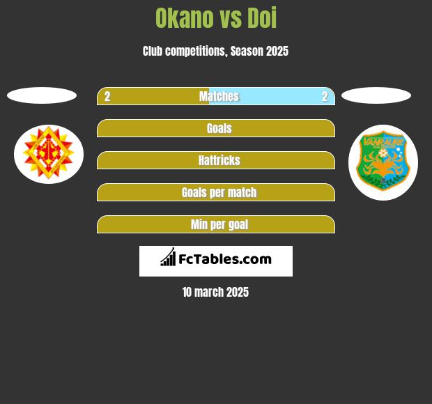 Okano vs Doi h2h player stats