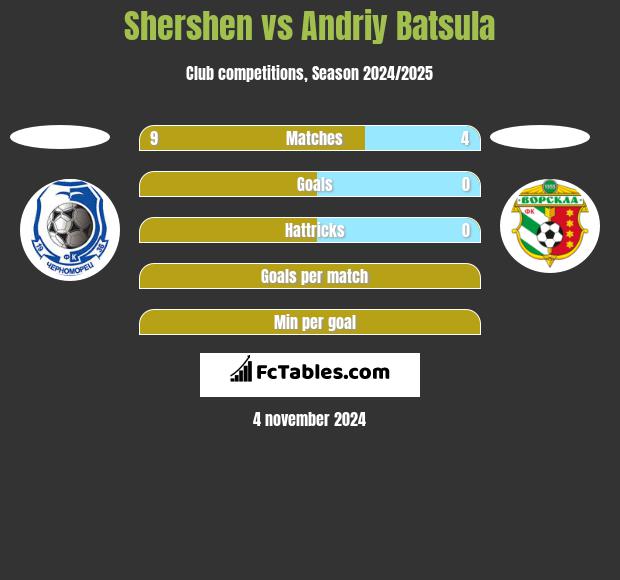 Shershen vs Andriy Batsula h2h player stats