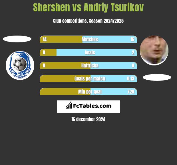 Shershen vs Andriy Tsurikov h2h player stats