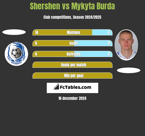 Shershen vs Mykyta Burda h2h player stats