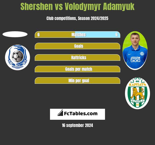 Shershen vs Volodymyr Adamyuk h2h player stats