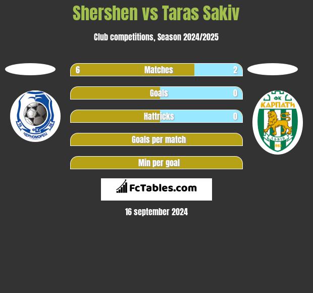 Shershen vs Taras Sakiv h2h player stats