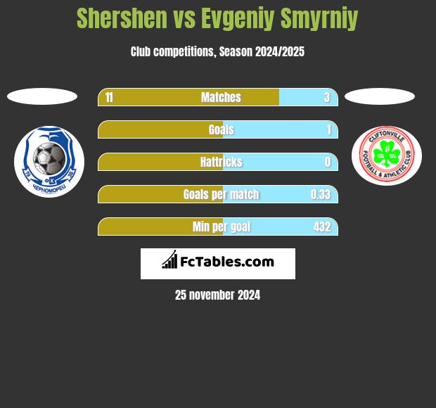 Shershen vs Evgeniy Smyrniy h2h player stats