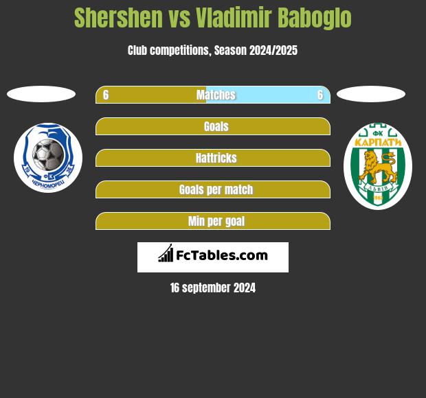 Shershen vs Vladimir Baboglo h2h player stats