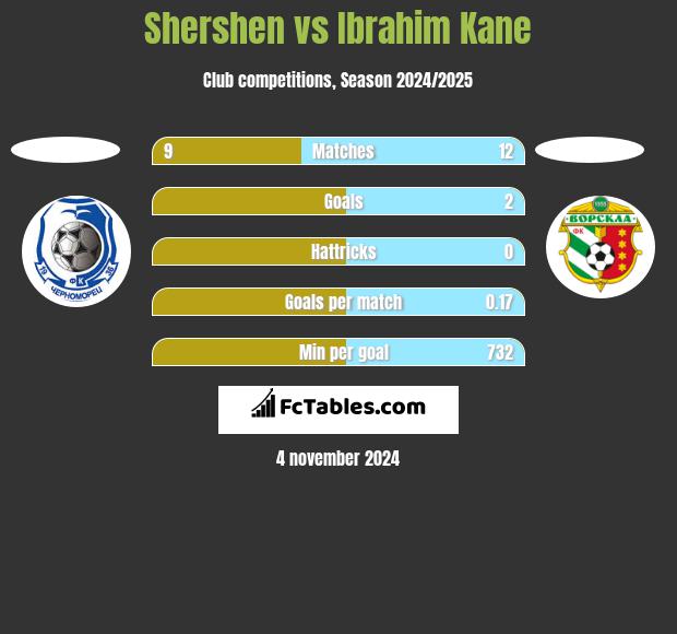 Shershen vs Ibrahim Kane h2h player stats