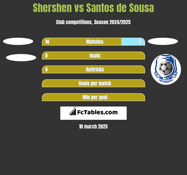 Shershen vs Santos de Sousa h2h player stats