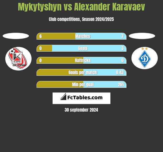 Mykytyshyn vs Alexander Karavaev h2h player stats