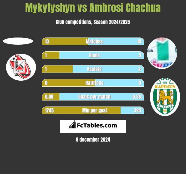 Mykytyshyn vs Ambrosi Chachua h2h player stats