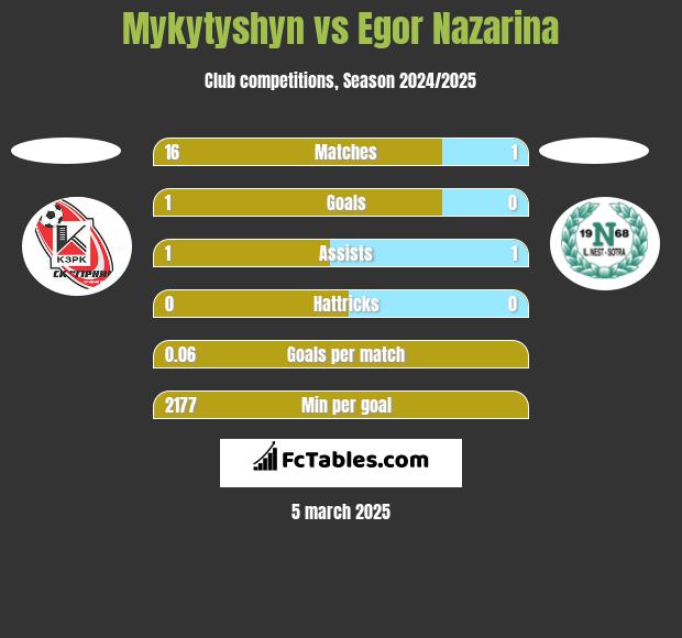 Mykytyshyn vs Egor Nazarina h2h player stats