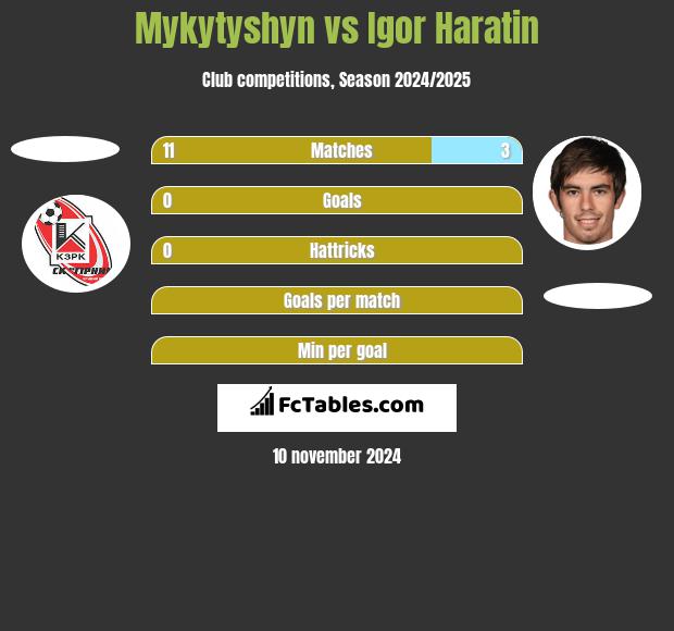 Mykytyshyn vs Igor Haratin h2h player stats