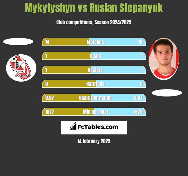 Mykytyshyn vs Ruslan Stepanyuk h2h player stats