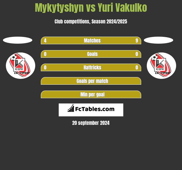 Mykytyshyn vs Yuri Vakulko h2h player stats