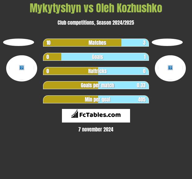 Mykytyshyn vs Oleh Kozhushko h2h player stats