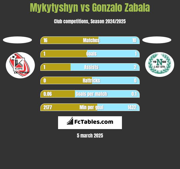 Mykytyshyn vs Gonzalo Zabala h2h player stats