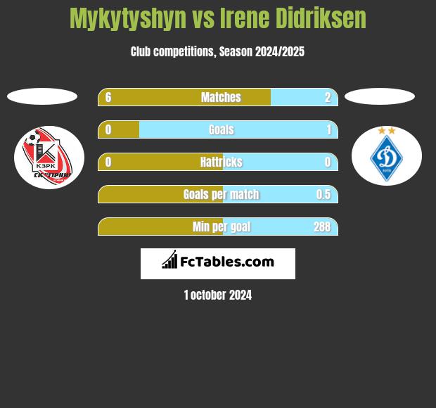 Mykytyshyn vs Irene Didriksen h2h player stats