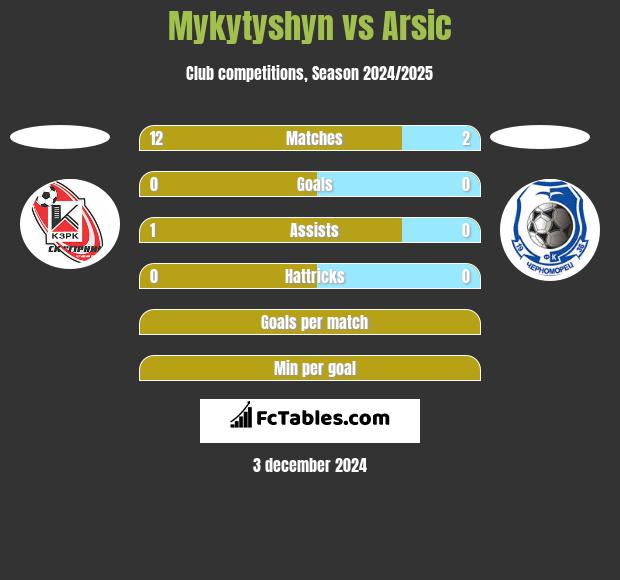 Mykytyshyn vs Arsic h2h player stats