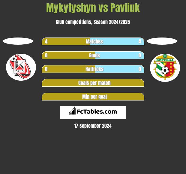 Mykytyshyn vs Pavliuk h2h player stats