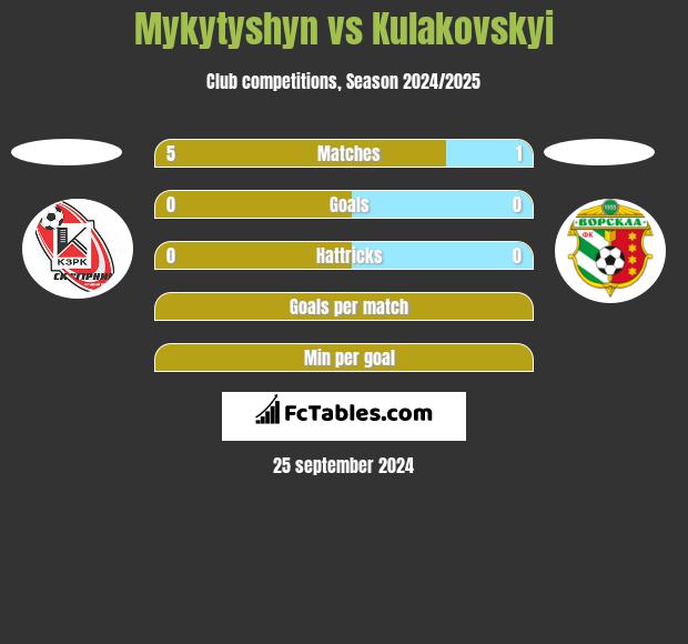 Mykytyshyn vs Kulakovskyi h2h player stats