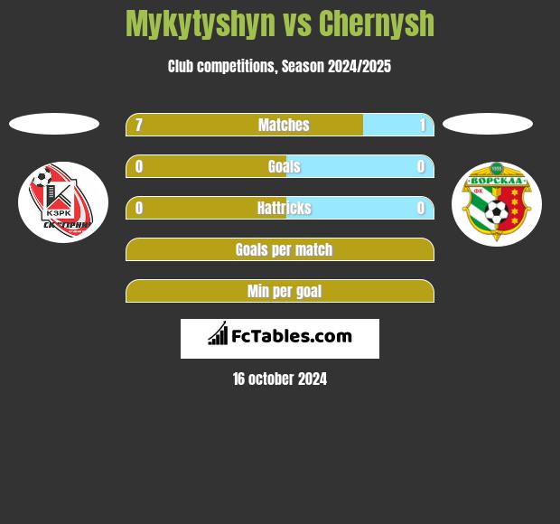 Mykytyshyn vs Chernysh h2h player stats