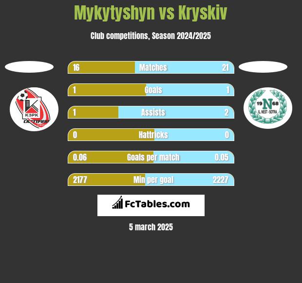 Mykytyshyn vs Kryskiv h2h player stats