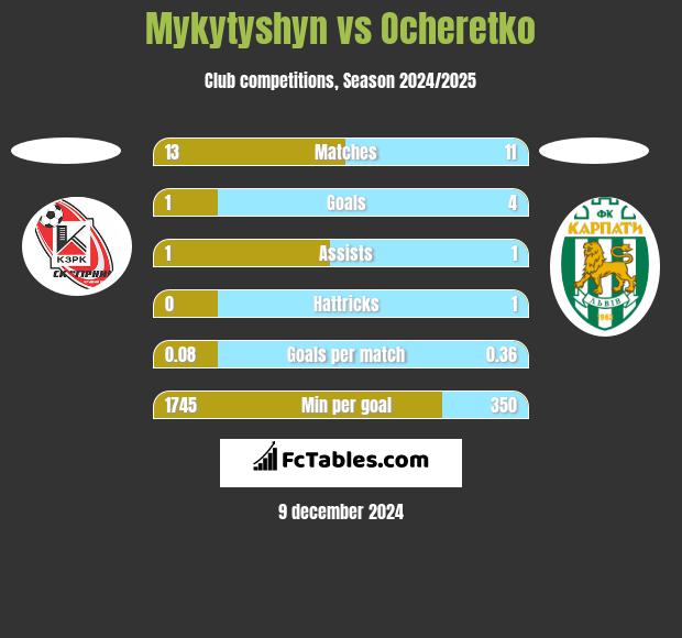 Mykytyshyn vs Ocheretko h2h player stats