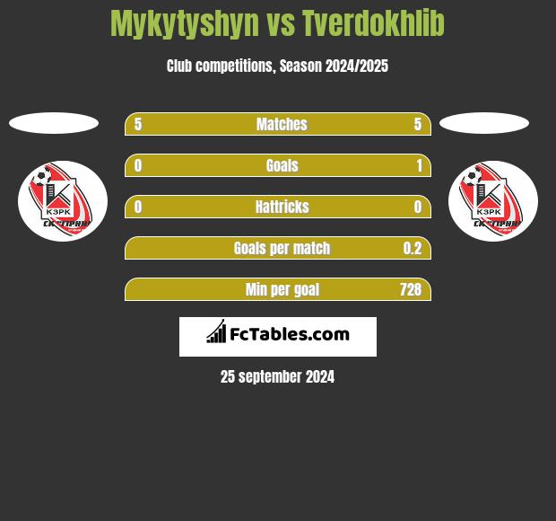 Mykytyshyn vs Tverdokhlib h2h player stats