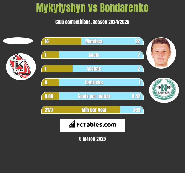 Mykytyshyn vs Bondarenko h2h player stats