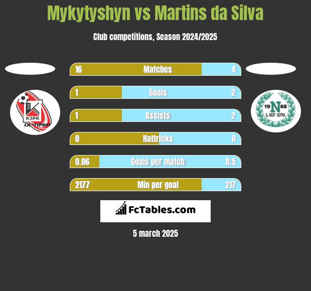 Mykytyshyn vs Martins da Silva h2h player stats