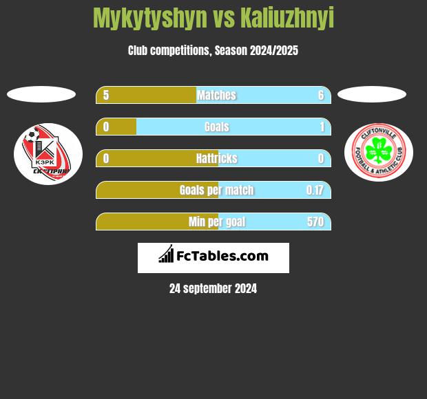 Mykytyshyn vs Kaliuzhnyi h2h player stats